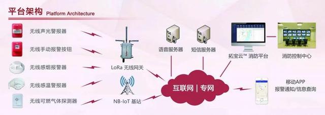 廣州消防展,拓寶科技LoRa/NB-IoT無線消防報警解決方案備受矚目